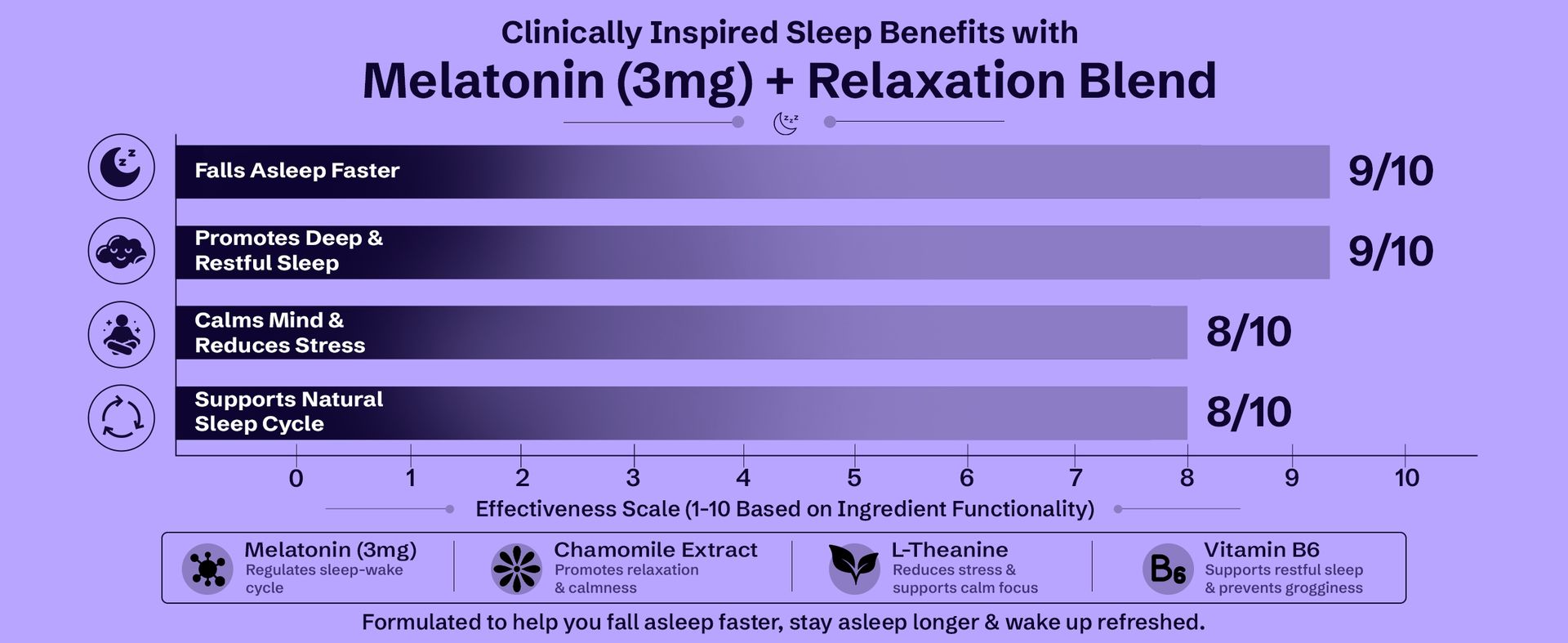 Nutrabud Melatonin Sleep Gummies 3mg For Men, Women | No Added Sugar | Fall Asleep Fast & Restful Deep Sleep | Blackcurrant Flavor Veg Gummy Supplement (60 Count (Pack of 1))