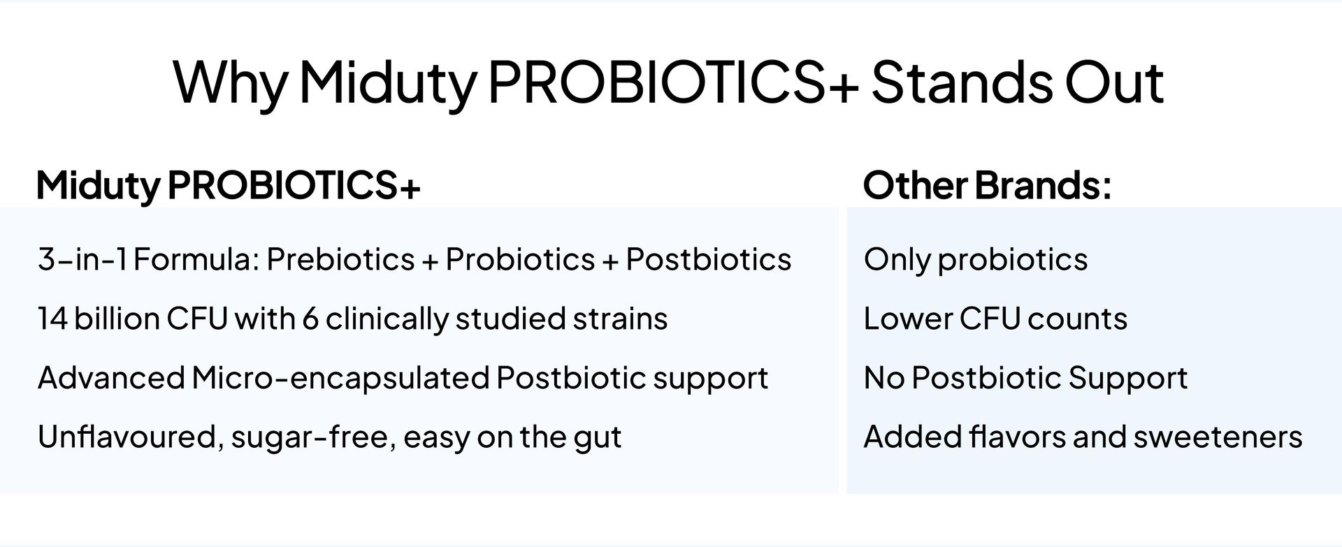 Miduty Probiotics+ with Postbiotic, Prebiotic & Probiotic | 14 Billion CFU, Sunfiber & Sodium Butyrate – Supports Gut Health, Bloating, Immunity, IBS, IBD & Indigestion for Adults – 30 Sachets