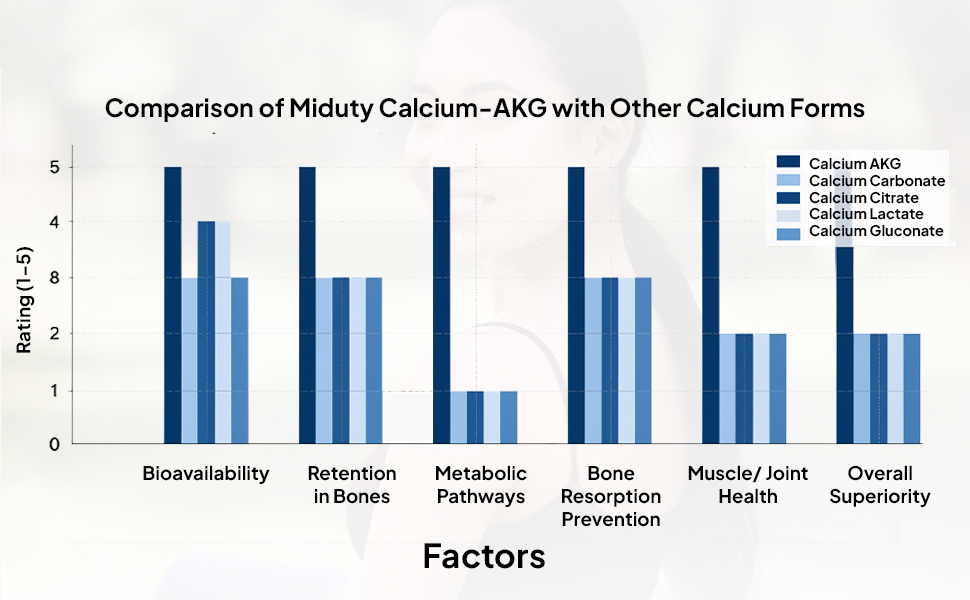 Miduty Calcium Alpha-Ketoglutarate (Ca-AKG) – 99% Stabilized Calcium AKG - Longevity & Bone Health Supplement For Men & Women – Supports Energy, Muscle Strength & Healthy Aging – 60 Veg Capsules
