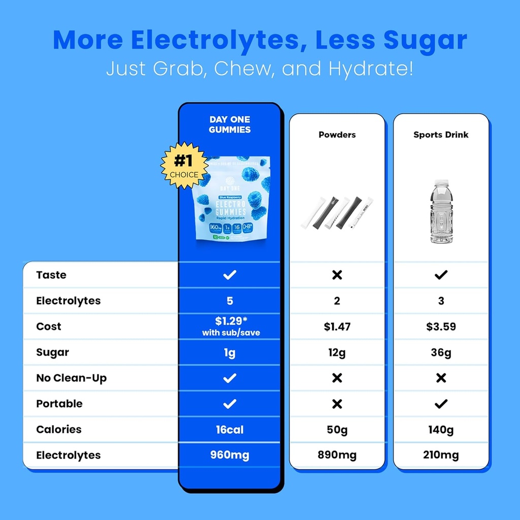 day-one-electrogummies-electrolyte-hydra-5.jpg