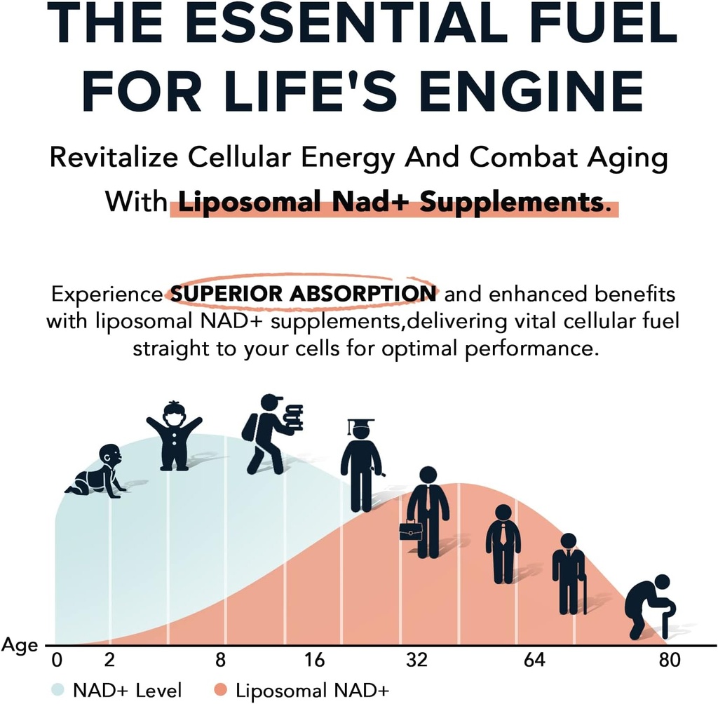 1600 mg Liposomal NAD Supplement, 98% Pure NAD+ Supplement, Superior Absorption, Alternative to Nicotinamide Riboside or NADH to Boost NAD+ for Aging Defense, Energy, Longevity, 180 Softgels 4